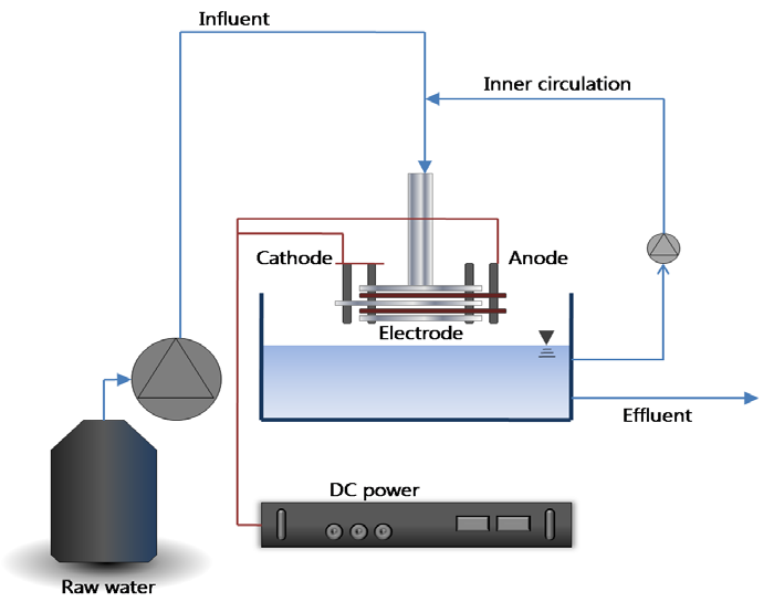 그림 138. 연속식 유입 전기산화공정의 모식도