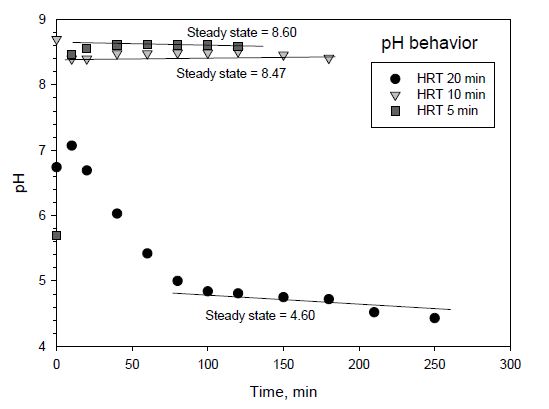 그림 140. 연속식 유입에서 pH 변화의 거동