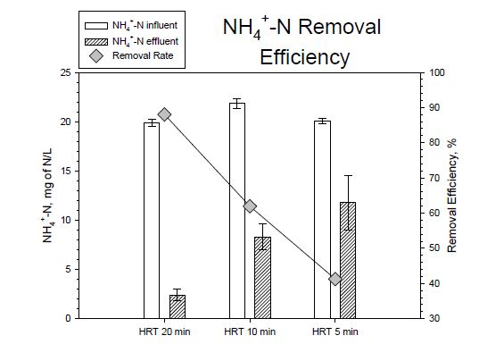 그림 142. 연속식 유입 전기산화공정에서의 유입, 유출, NH4 +-N 제거율