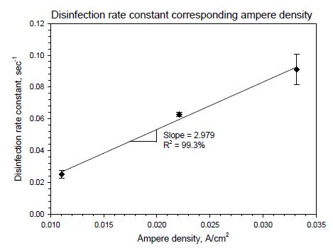 그림 144. 전류밀도에 따른 소독상수의 변화