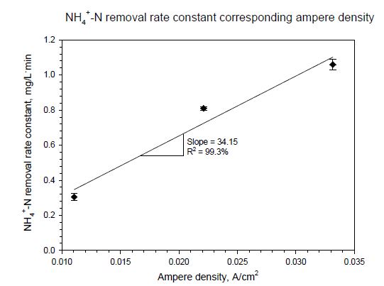 그림 145. 전류밀도에 따른 NH4 +-N 제거상수의 변화