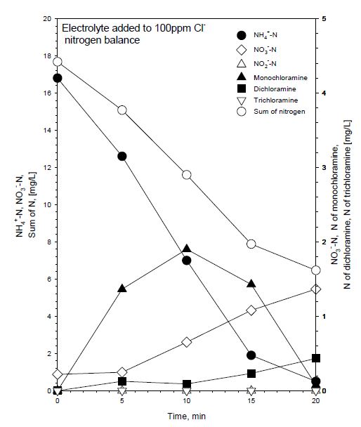 그림 148. 전해액 첨가 조건에서의 질소 거동