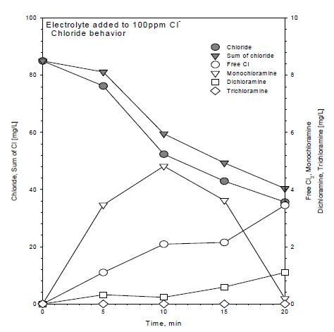 그림 150. 전해액 첨가 조건에서의 염화물 거동