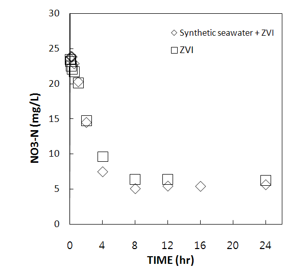 그림 4. 인공해수 조건에서의 질산성질소 농도(pH 3)