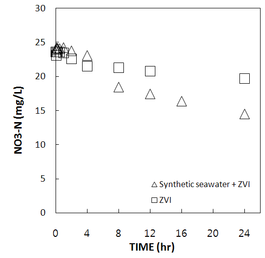 그림 5. 인공해수 조건에서의 질산성질소 농도(pH 7)