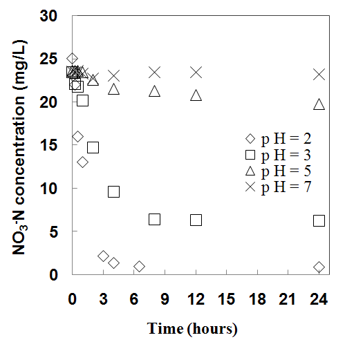 그림 7. pH에 따른 질산성질소의 제거