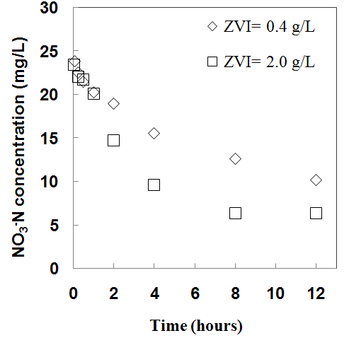 그림 11. 영가철 주입량에 따른 질산성질소 제거