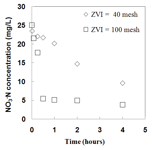 그림 12. 영가철 크기에 따른 질산성질소 제거