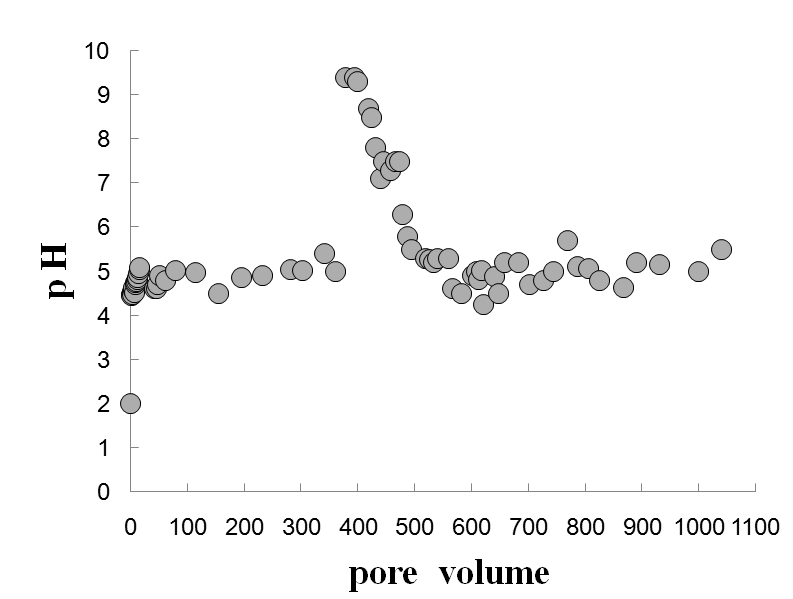그림 16. Pore 부피에 따른 pH의 변화