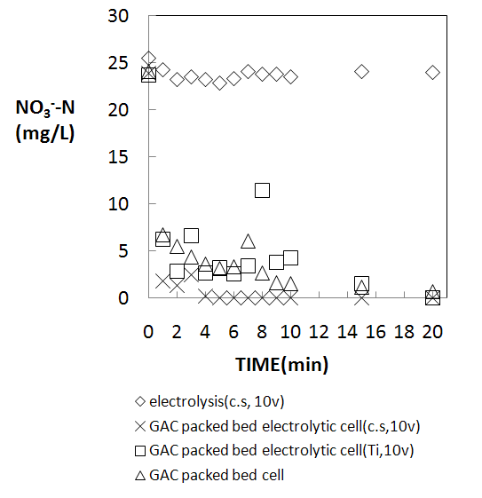 그림 22. 활성탄 충진 전해조에서의 질산성질소 제거