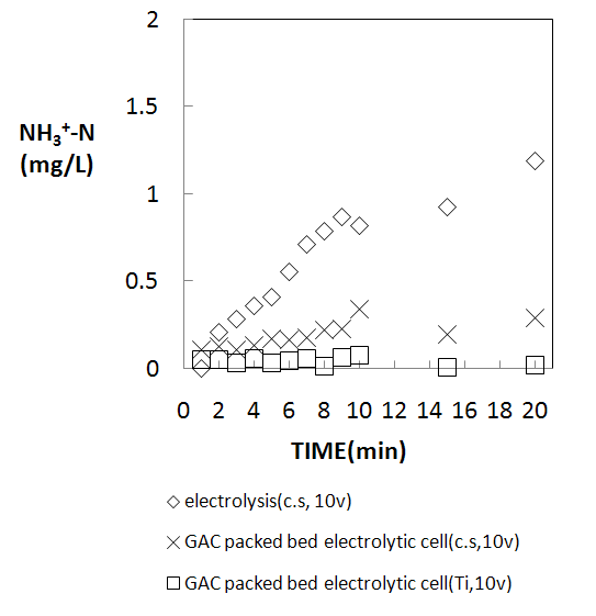 그림 23. 활성탄 충진 전해조에서의 암모니아성질소 생성