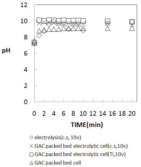 그림 24-1. 활성탄 충진 전해조에서의 pH 변화
