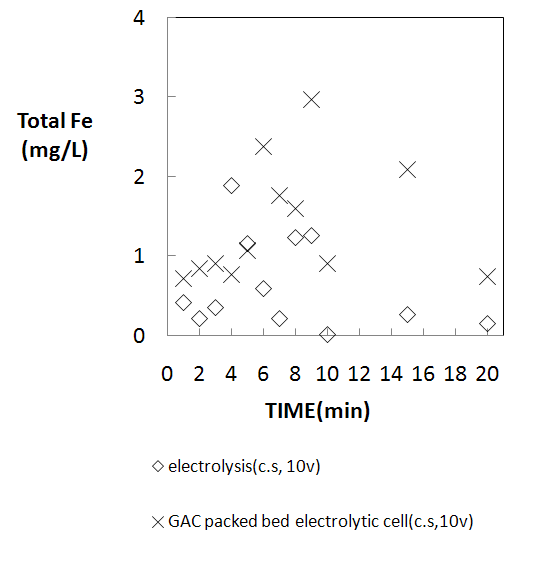 그림 24-2. 활성탄 충진 전해조에서의 총 철 농도변화