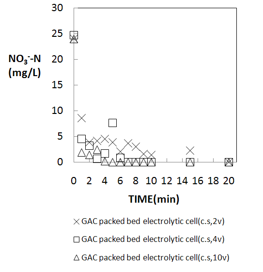 그림 25. 활성탄 충진 전해조에서의 전압에 따른 질산성질소의 제거