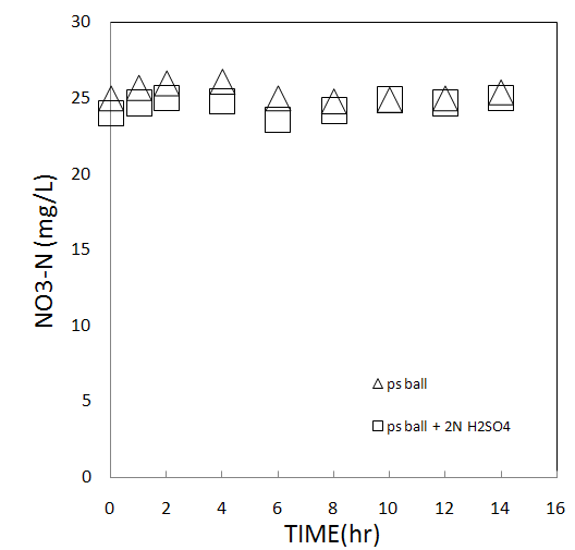 그림 27. 충진물에 따른 질산성질소의 농도변화
