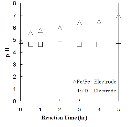 그림 30. 전극종류에 따른 pH의 변화
