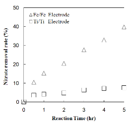 그림 31. 전극종류에 따른 질산성질소의 제거율