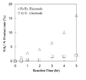 그림 32. 전극종류에 따른 암모니아성질소의 생성율