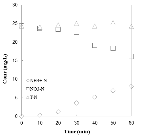 그림 34. 질산성질소 제거와 암모니아 생성에서의 물질수지(0.5M H2SO4)