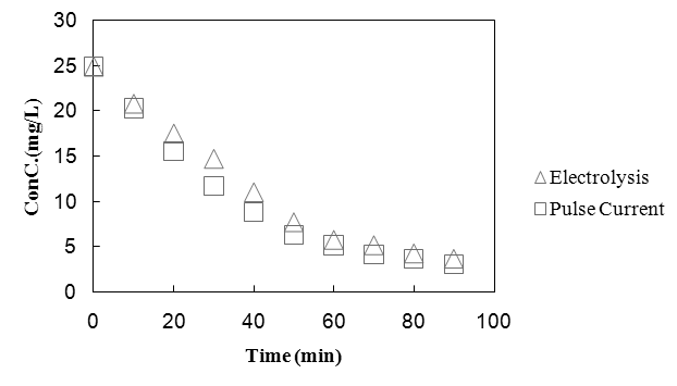 그림 35. 전기분해와 펄스전류에 따른 질산성질소 제거