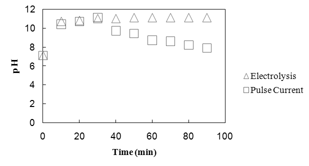 그림 37. 전기분해와 펄스전류에 따른 pH 변화