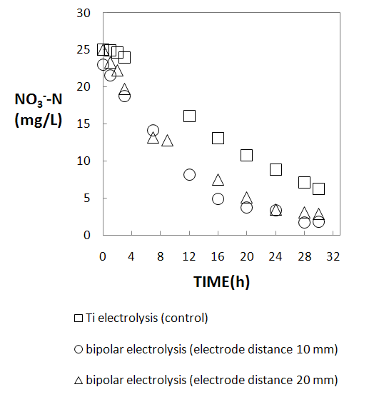 그림 44. Carbon steel 복극전해조에서의 질산성질소 제거