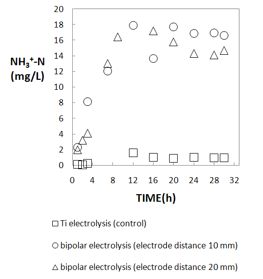 그림 46. Carbon steel 복극전해조에 의한 암모니아성질소의 생성