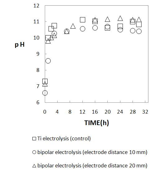 그림 47. Carbon steel 복극전해조에서의 pH