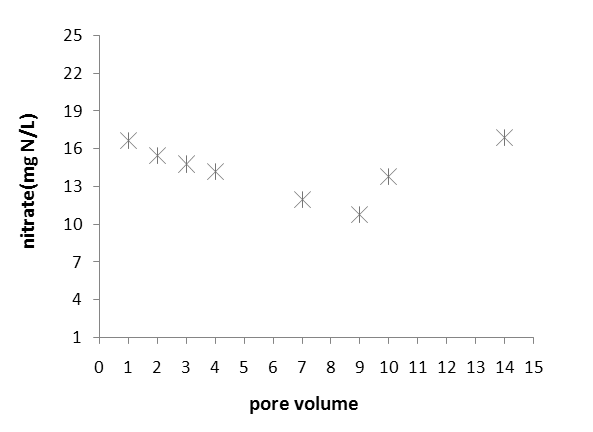 그림 51. Pore 부피에 따른 질산성질소 농도 분포