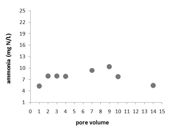 그림 52. Pore 부피에 따른 암모니아 농도 분포