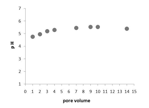 그림 53. Pore 부피에 따른 pH의 영향