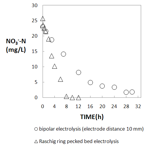 그림 55. Raschig ring 충진 전해조에서의 질산성질소 제거
