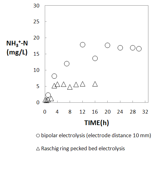 그림 56. Raschig ring 충진 전해조에서의 암모니아성 질소 생성