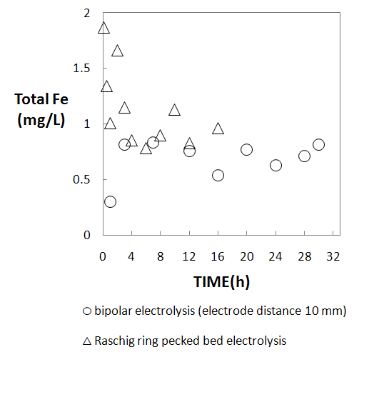 그림 57. Raschig ring 충진 전해조에서의 총 철 농도