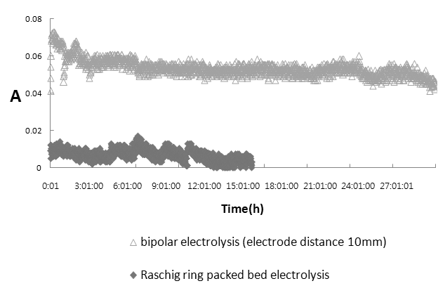 그림 58. Raschig ring 충진 전해조에서의 전류값