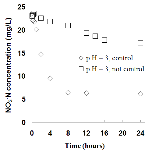 그림 60. pH=3 제어조건과 초기 pH=3 조건에서의 질산성질소 제거