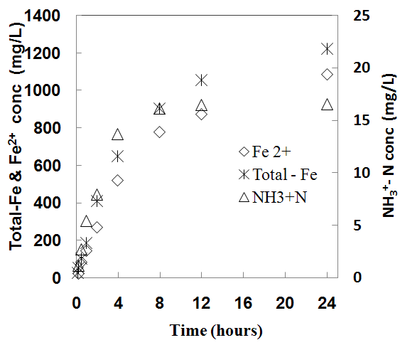 그림 61. pH=3 제어 조건에서의 총 철, 2가철 및 암모니아의 생성