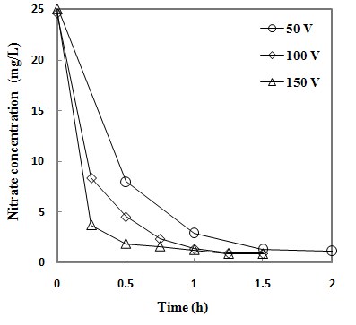 그림 65. 다양한 인가전압에서의 질산성질소 제거