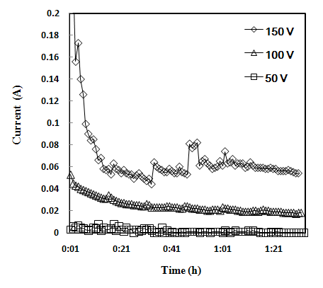 그림 66. 다양한 인가전압에 따른 전류량