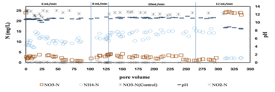 그림 71. 연속식 실험 시 질소 화합물의 농도