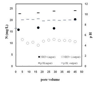 그림 73. 탈기탑에서의 암모니아 농도 및 pH