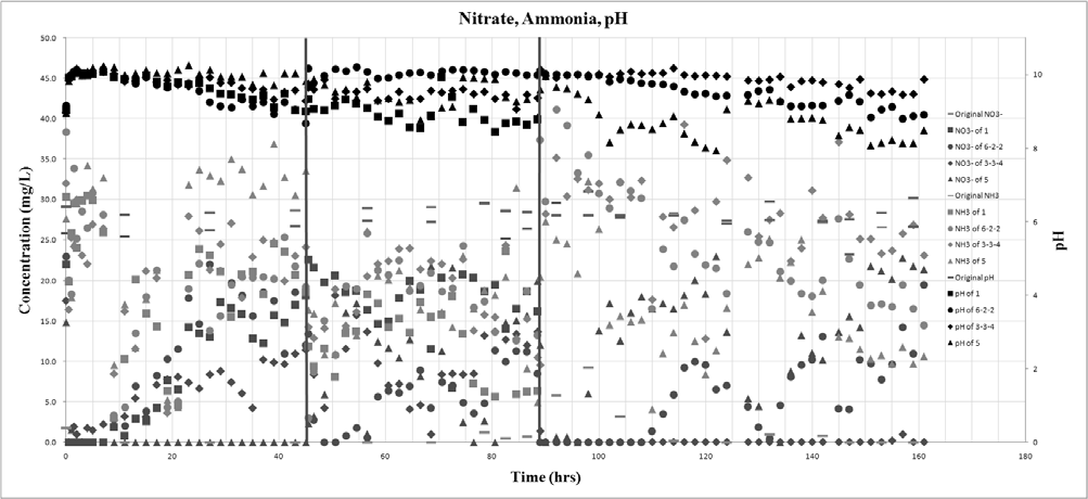 그림 80. 각 반응기에서의 질산성질소, 암모니아의 농도 및 pH의 변화