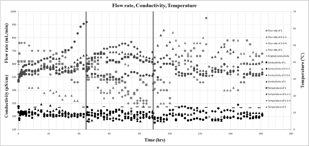 그림 81. 각 반응기에서의 유량, 전기전도도, 온도의 변화