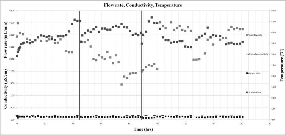 그림 83. 유출부에서의 총 유량, 전기전도도, 온도의 변화