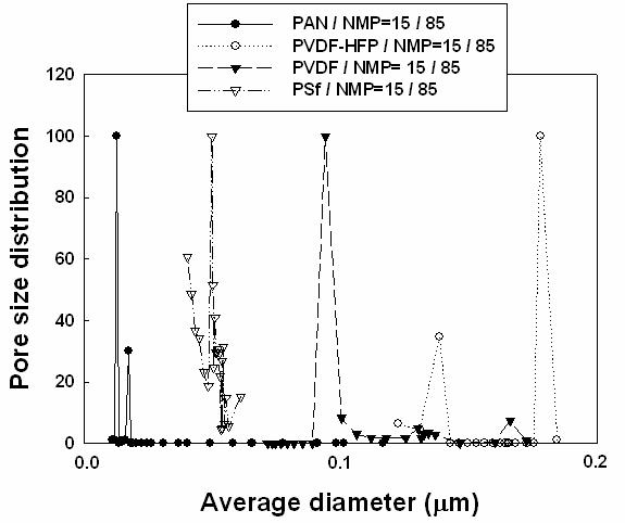 Pore size distribution of various supports.