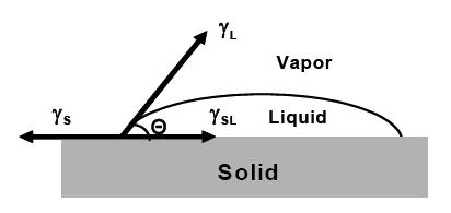 Schematic view of contact angle measurement.