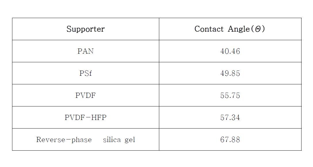 Contact angle of various supporters.