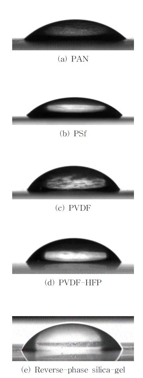 Images of contact angle with various supporters; (a)PAN, (b)PSf, (c)PVDF, (d)PVDF-HFP, (e)reverse-phase silica-gel