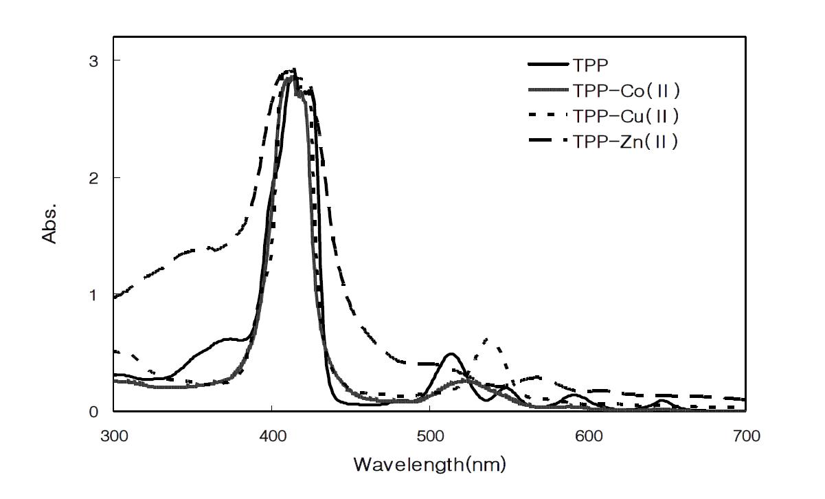 UV-vis absorption spectra of TPP, TPP-Co(Ⅱ), TPP-Cu(Ⅱ), TPP-Zn(Ⅱ).