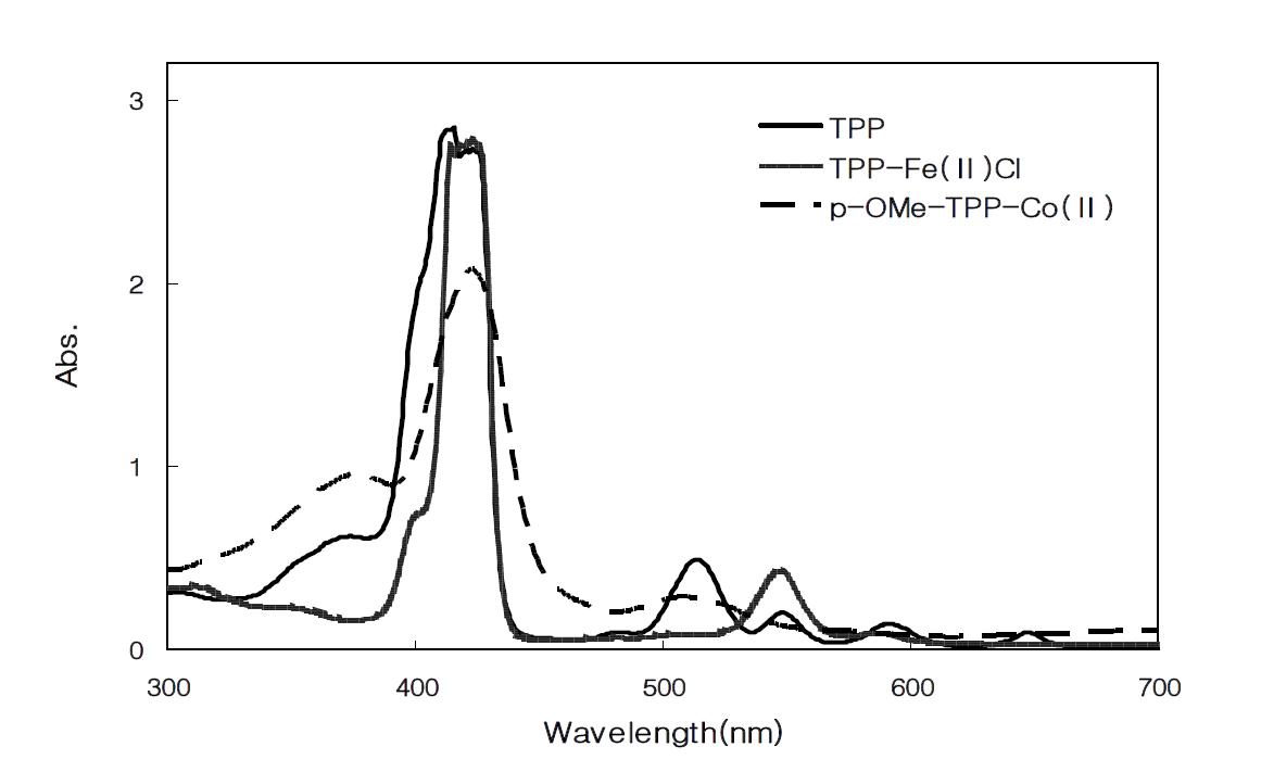 UV-vis absorption spectra of TPP, TPP-Fe(Ⅱ) Cl, p-OMe-TPP-Co(Ⅱ).